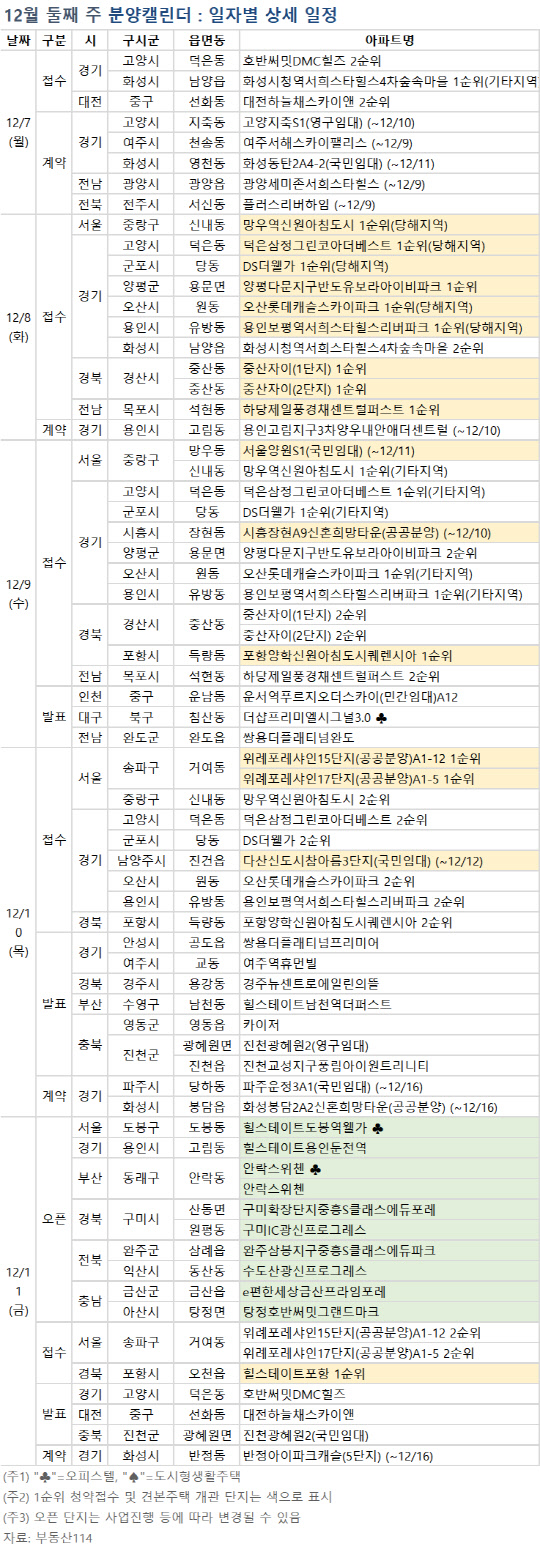 12월 둘째주 분양캘린더. <부동산114 제공>
